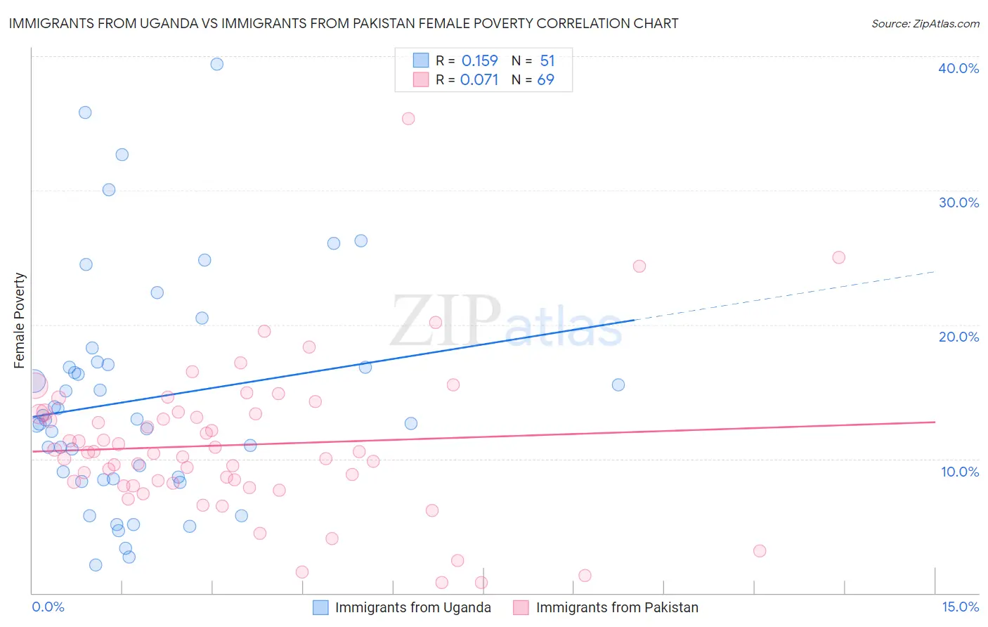 Immigrants from Uganda vs Immigrants from Pakistan Female Poverty