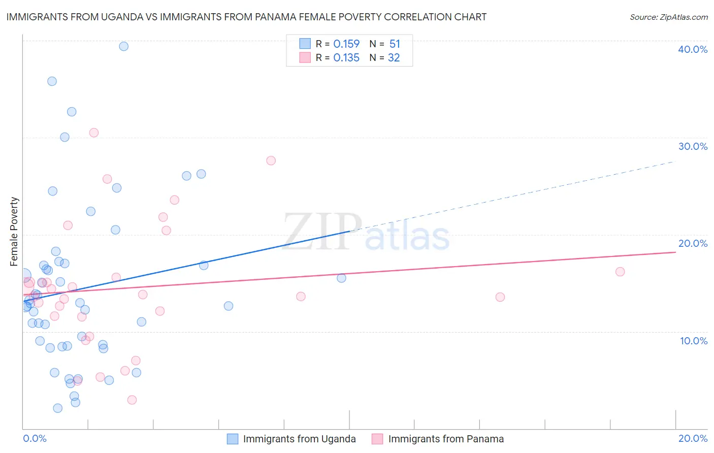 Immigrants from Uganda vs Immigrants from Panama Female Poverty