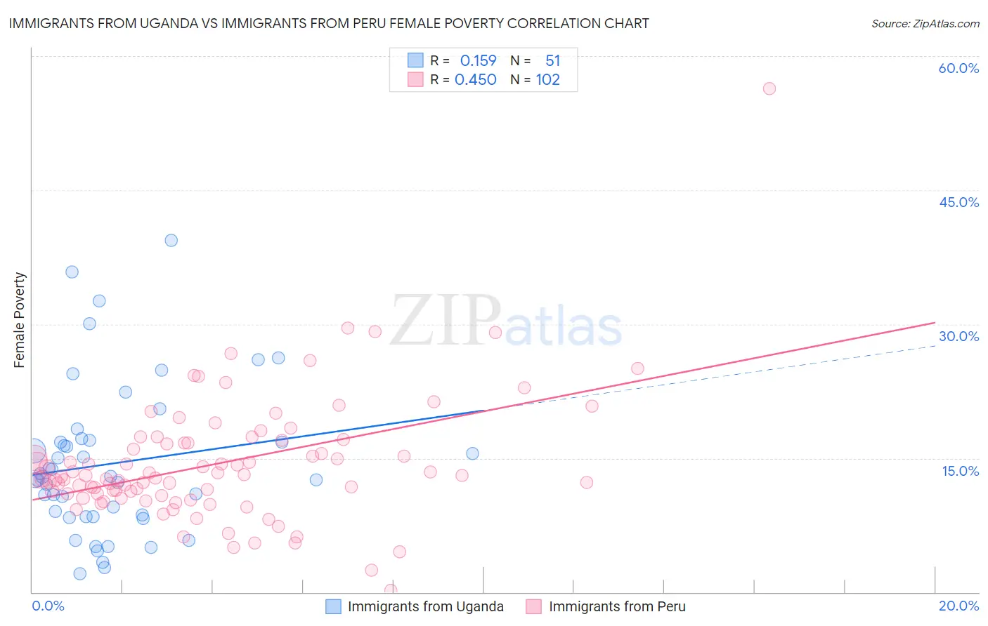 Immigrants from Uganda vs Immigrants from Peru Female Poverty