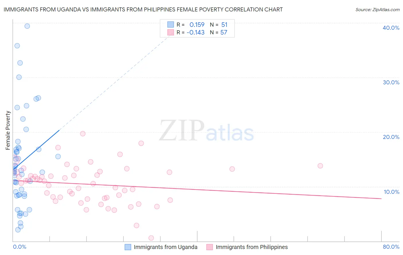 Immigrants from Uganda vs Immigrants from Philippines Female Poverty