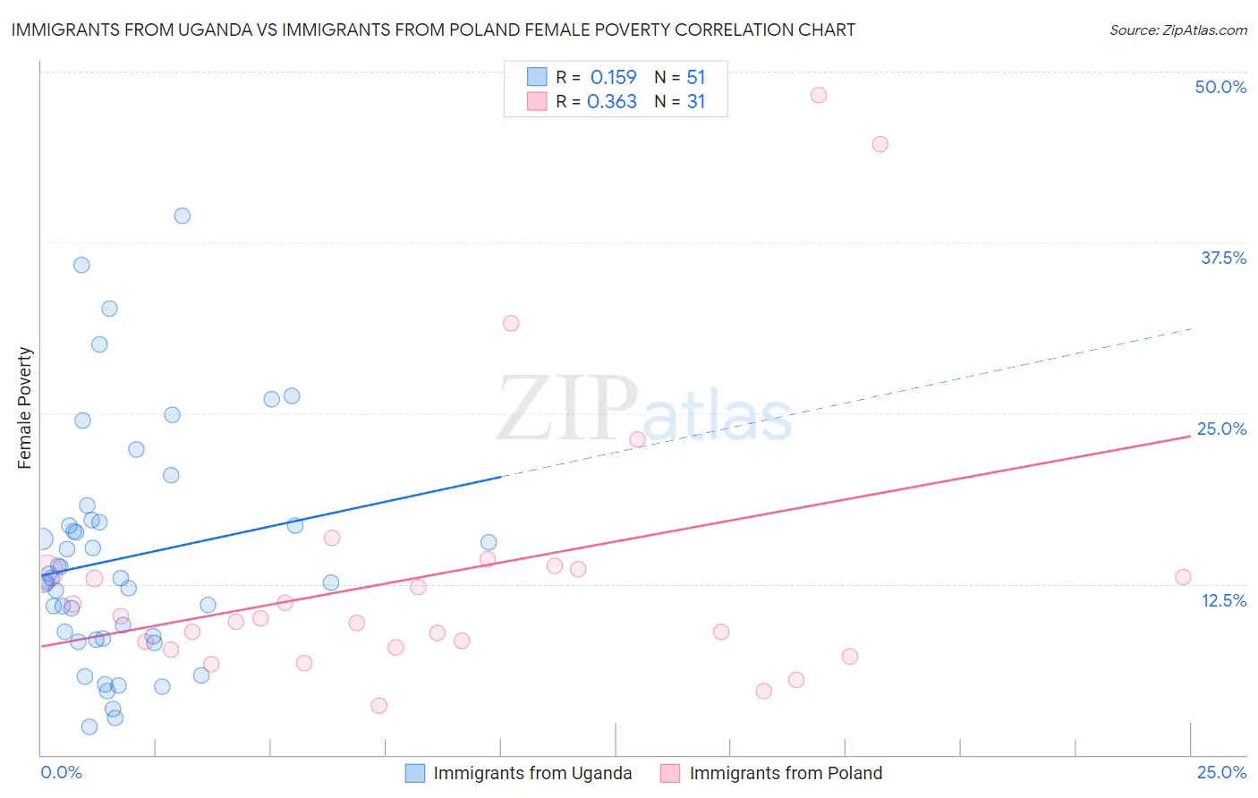 Immigrants from Uganda vs Immigrants from Poland Female Poverty
