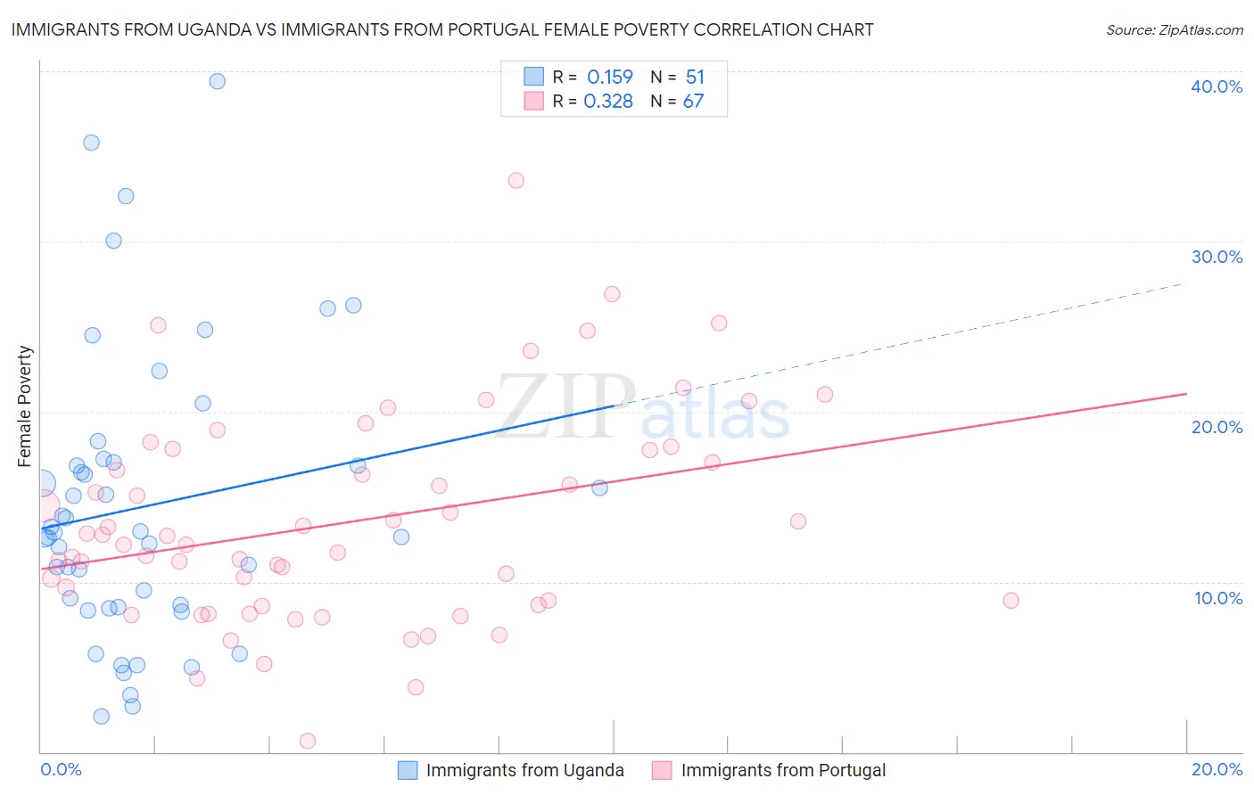 Immigrants from Uganda vs Immigrants from Portugal Female Poverty