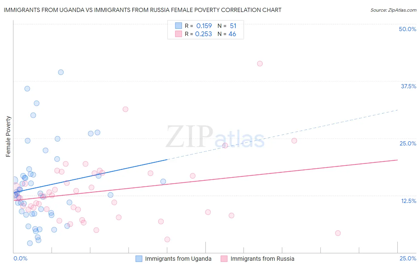 Immigrants from Uganda vs Immigrants from Russia Female Poverty