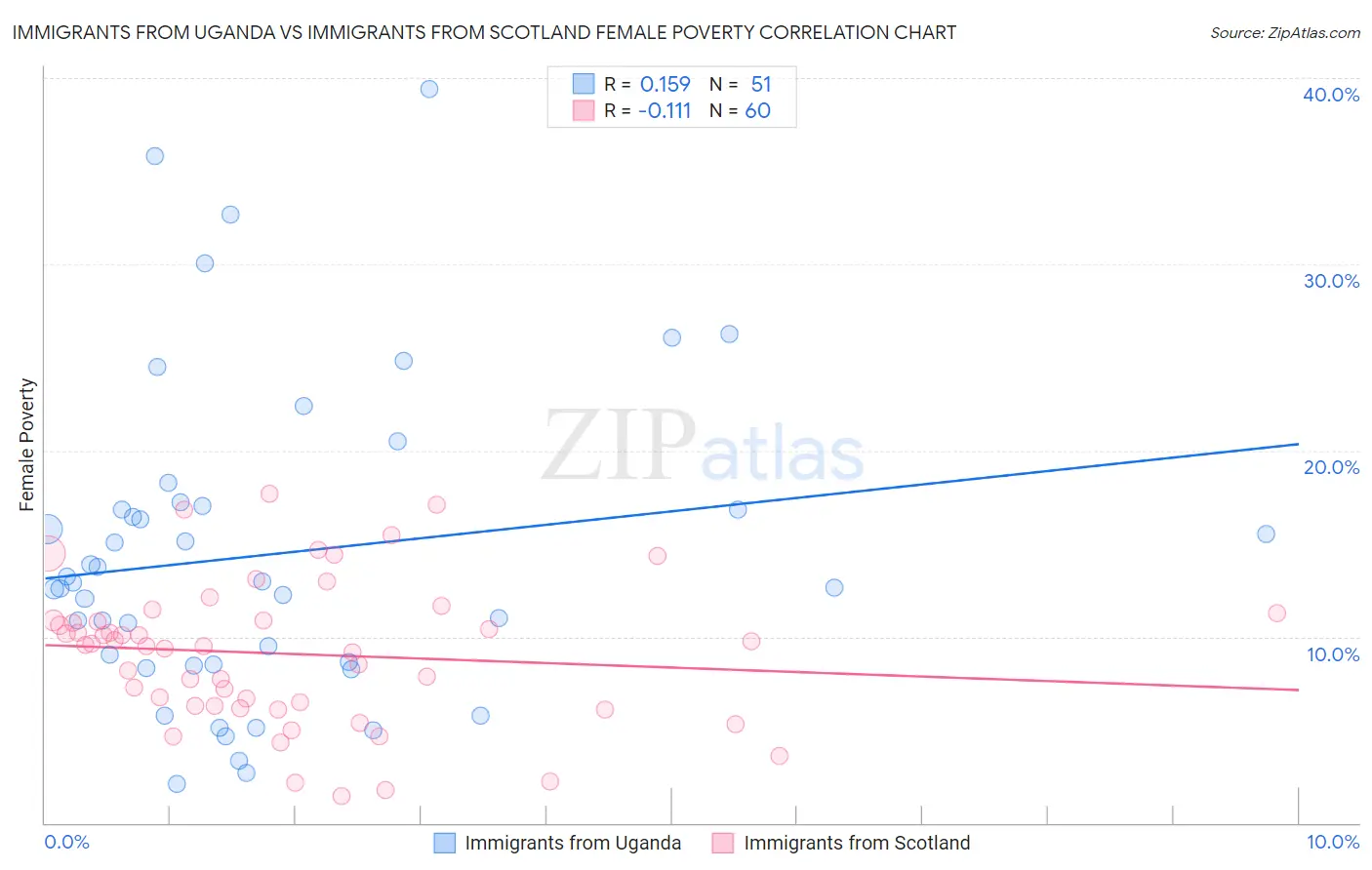 Immigrants from Uganda vs Immigrants from Scotland Female Poverty