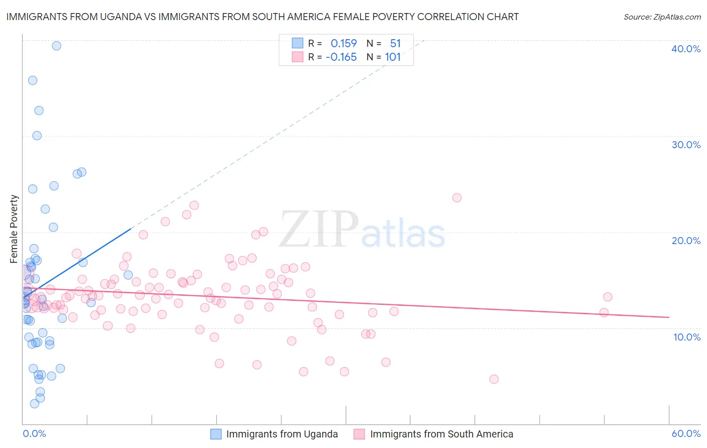 Immigrants from Uganda vs Immigrants from South America Female Poverty