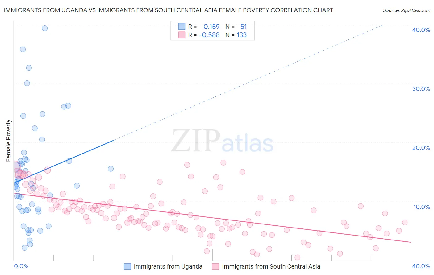 Immigrants from Uganda vs Immigrants from South Central Asia Female Poverty