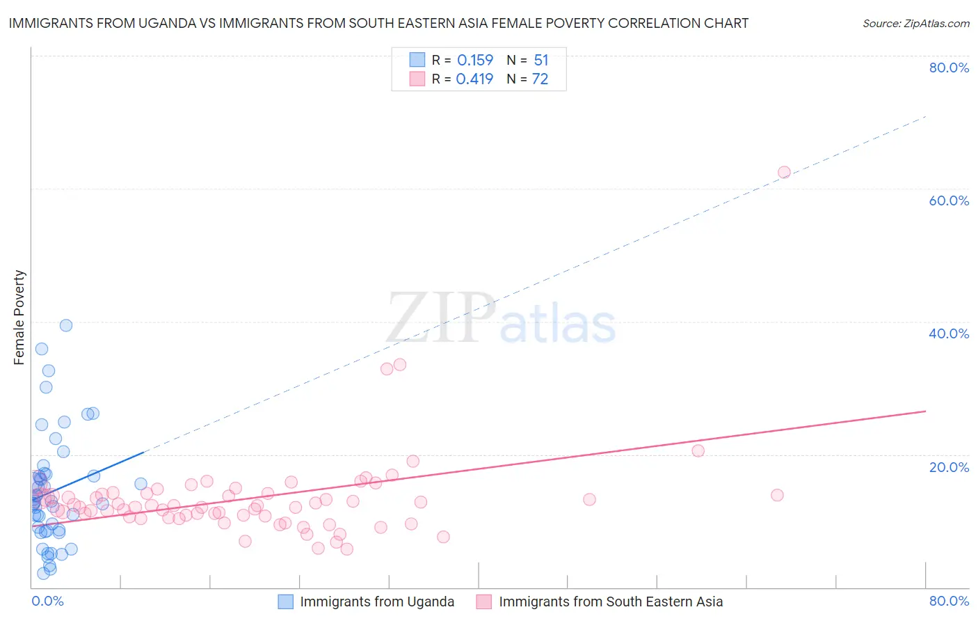 Immigrants from Uganda vs Immigrants from South Eastern Asia Female Poverty