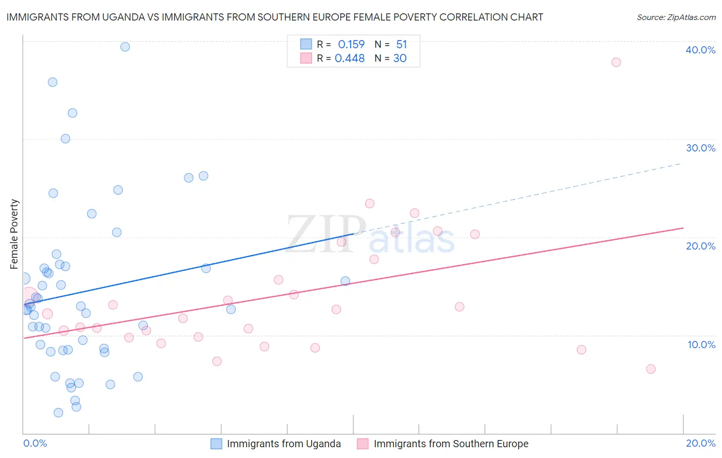 Immigrants from Uganda vs Immigrants from Southern Europe Female Poverty