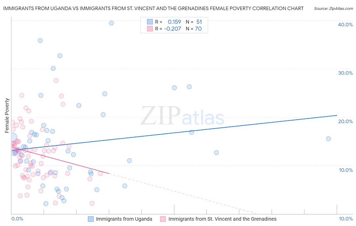 Immigrants from Uganda vs Immigrants from St. Vincent and the Grenadines Female Poverty