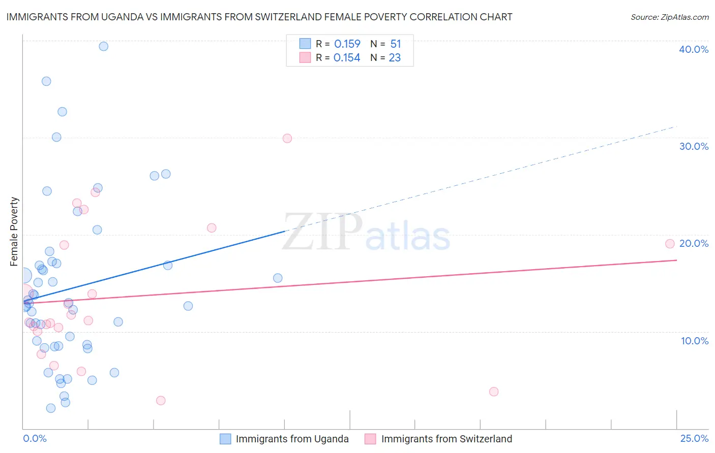 Immigrants from Uganda vs Immigrants from Switzerland Female Poverty