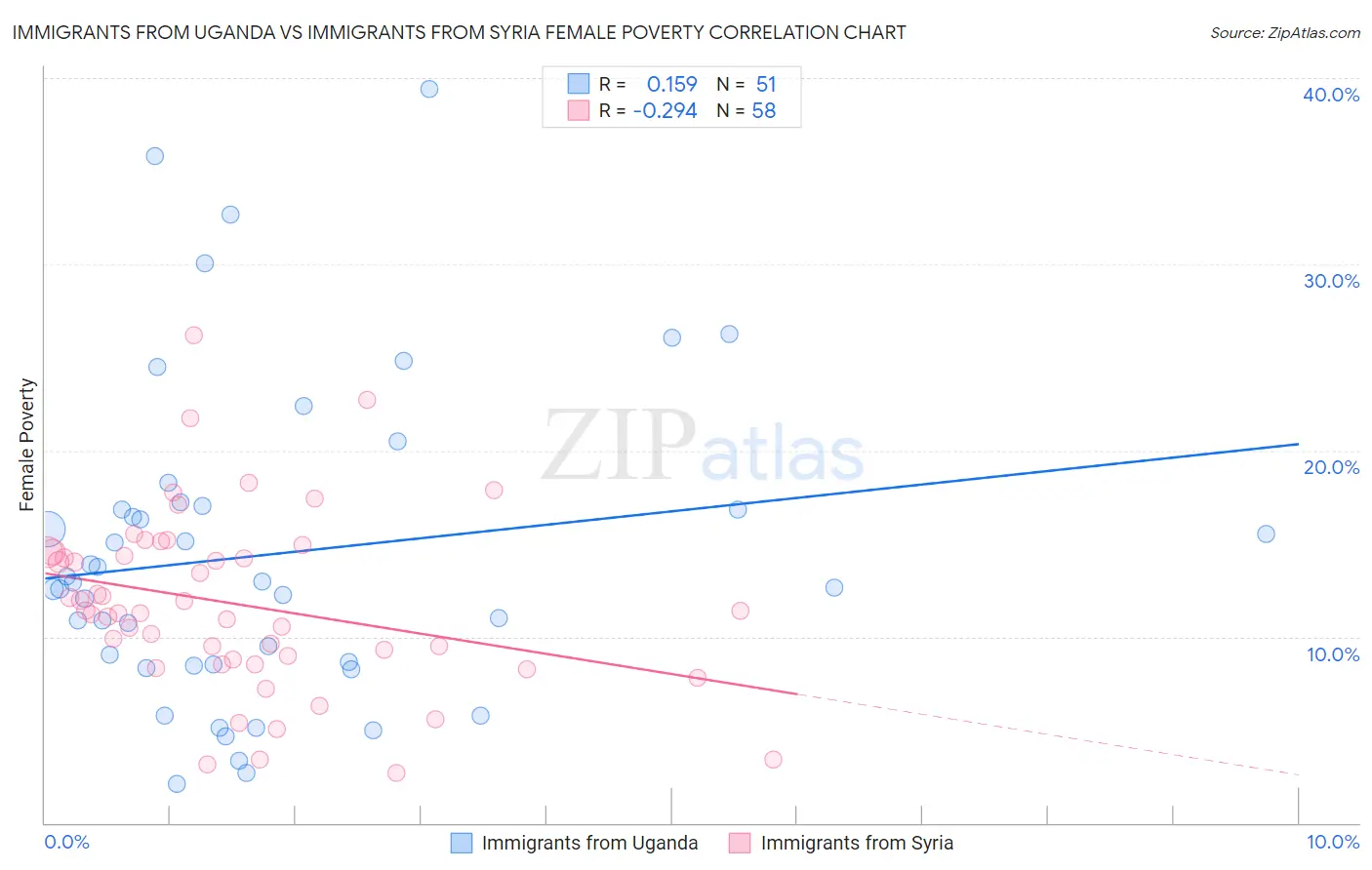 Immigrants from Uganda vs Immigrants from Syria Female Poverty