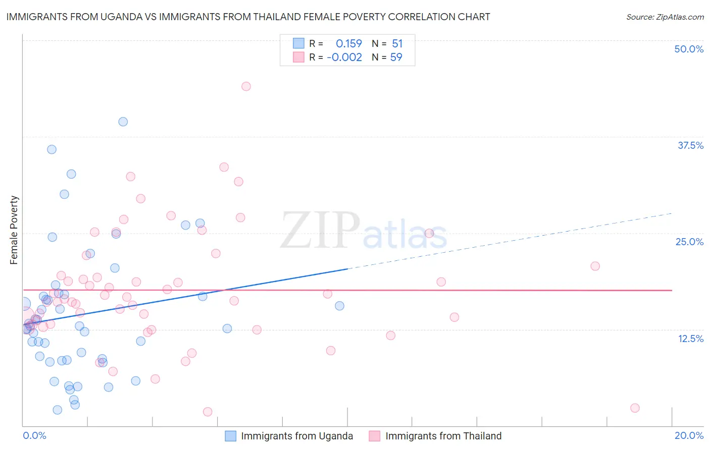 Immigrants from Uganda vs Immigrants from Thailand Female Poverty