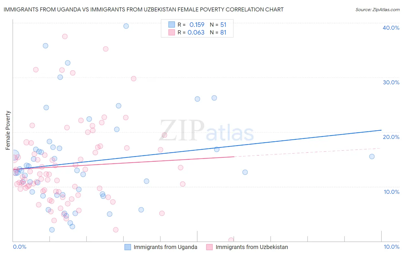 Immigrants from Uganda vs Immigrants from Uzbekistan Female Poverty