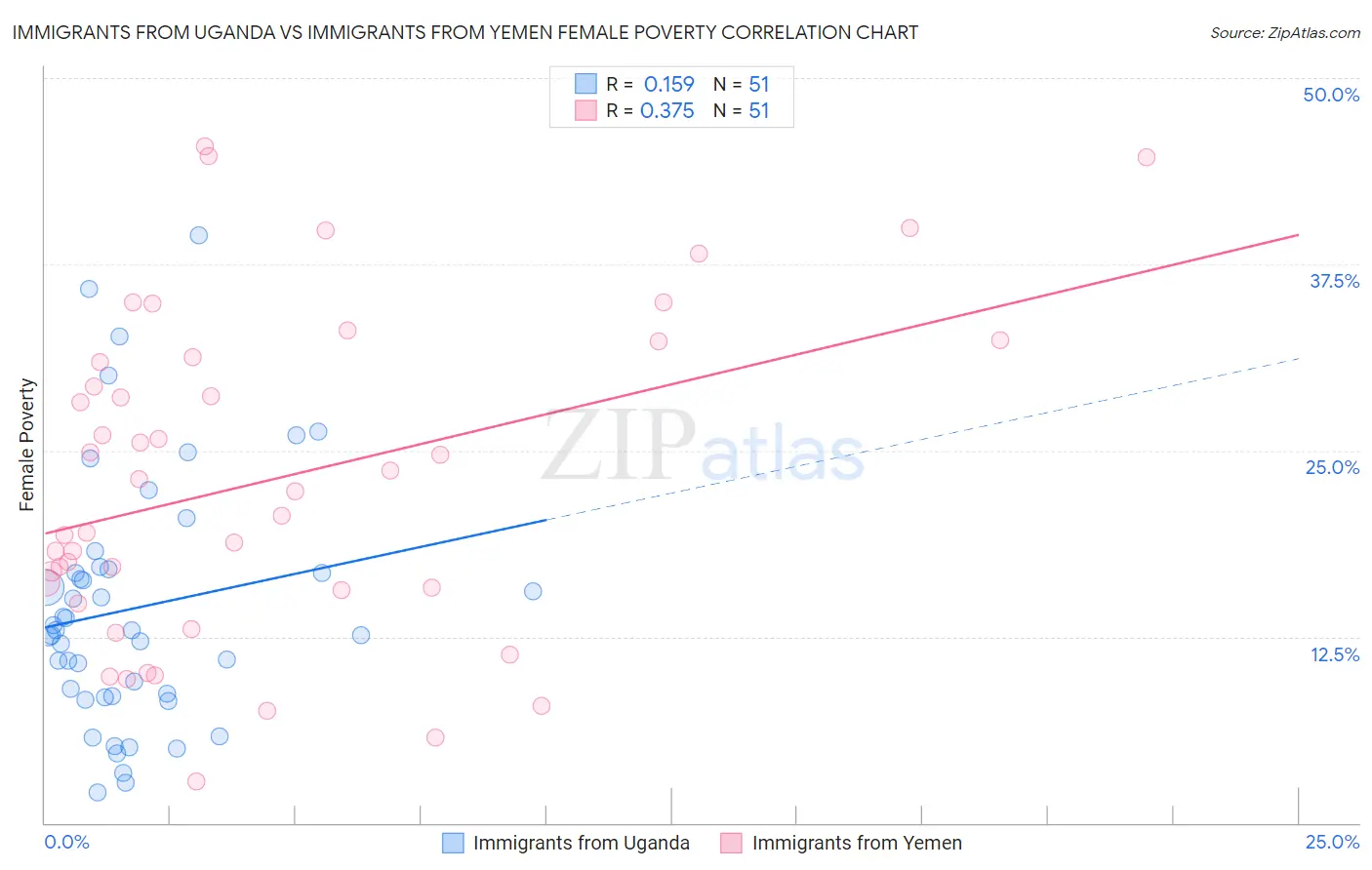 Immigrants from Uganda vs Immigrants from Yemen Female Poverty