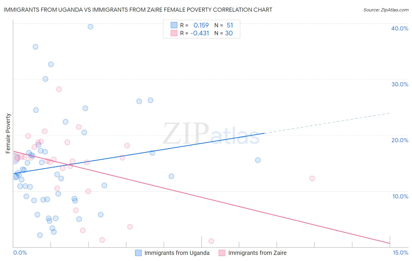 Immigrants from Uganda vs Immigrants from Zaire Female Poverty