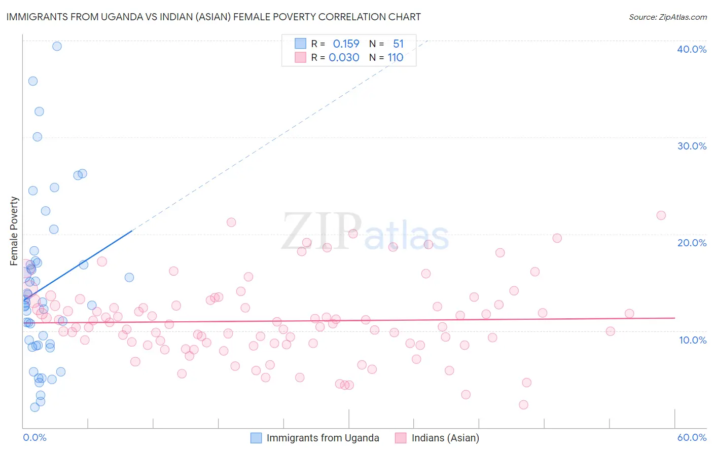 Immigrants from Uganda vs Indian (Asian) Female Poverty