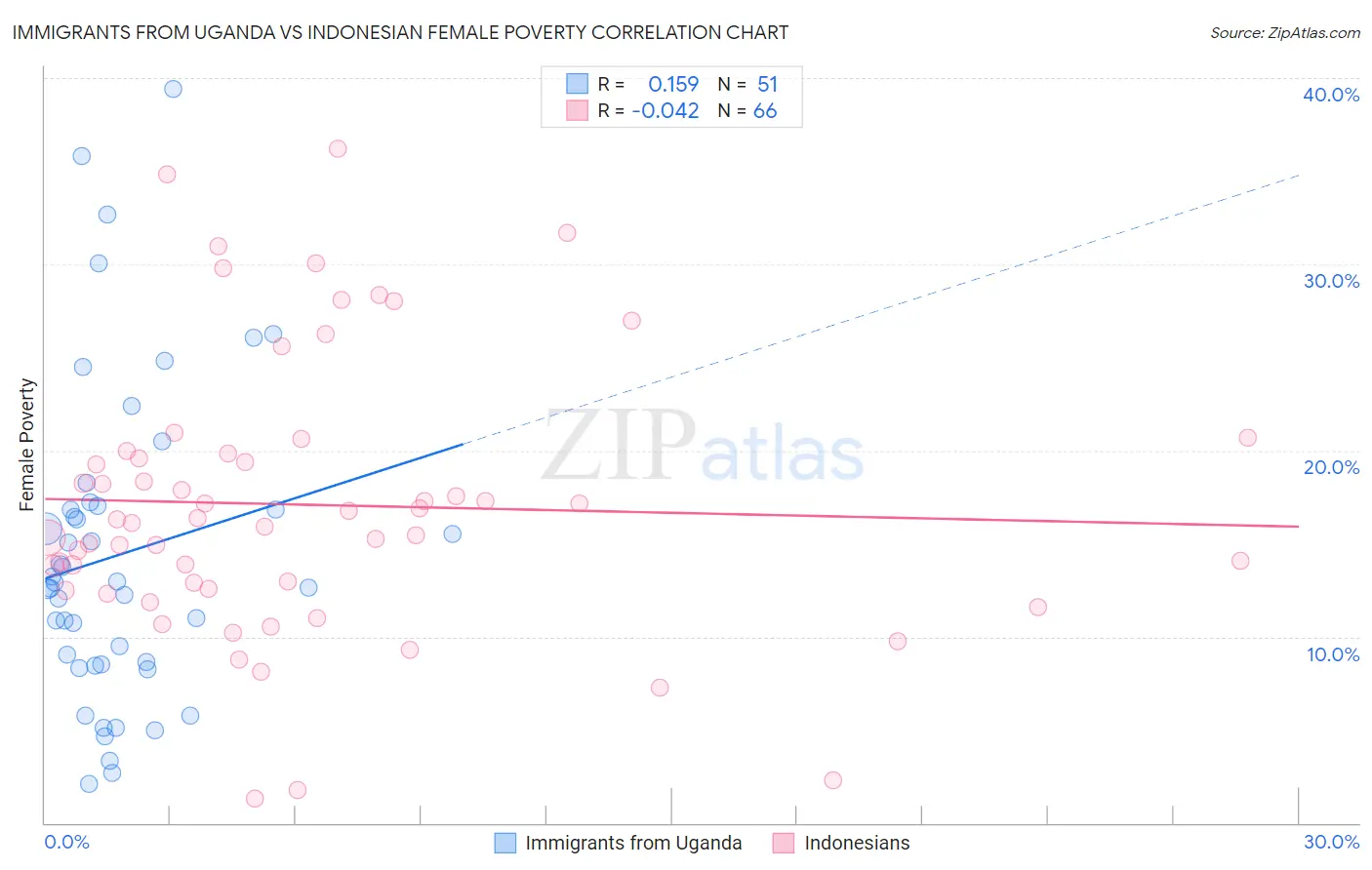 Immigrants from Uganda vs Indonesian Female Poverty