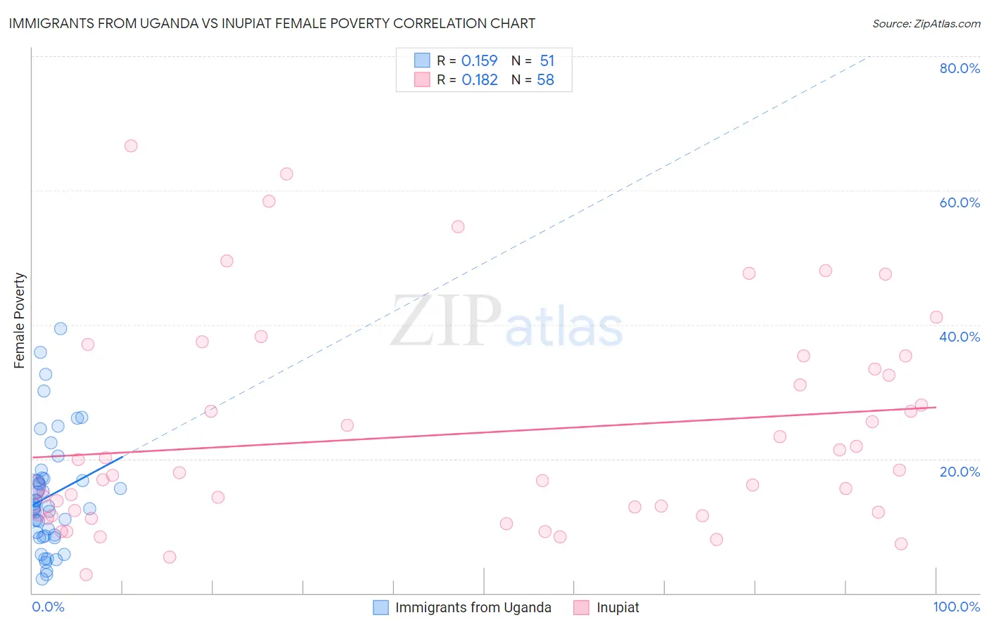 Immigrants from Uganda vs Inupiat Female Poverty