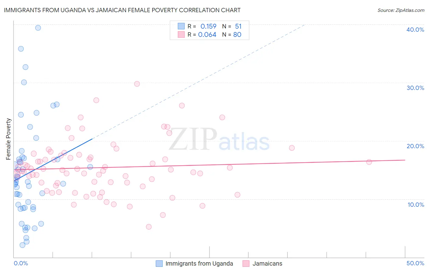 Immigrants from Uganda vs Jamaican Female Poverty