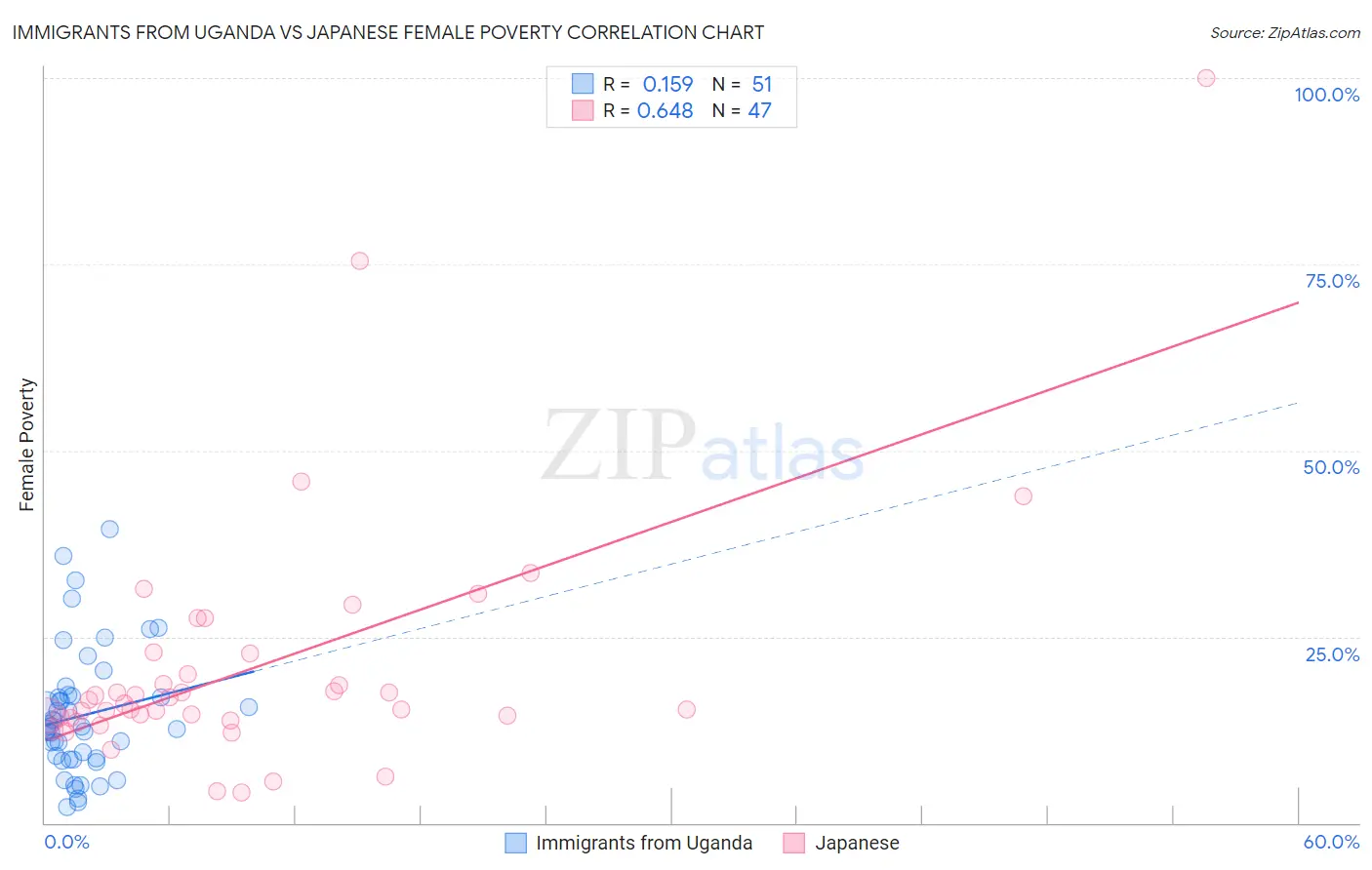 Immigrants from Uganda vs Japanese Female Poverty