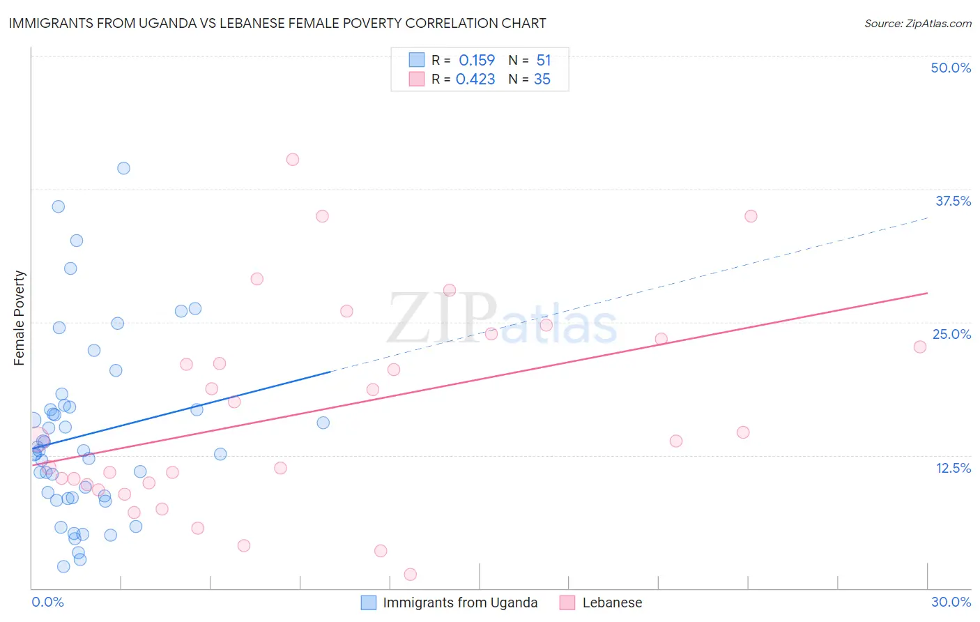 Immigrants from Uganda vs Lebanese Female Poverty