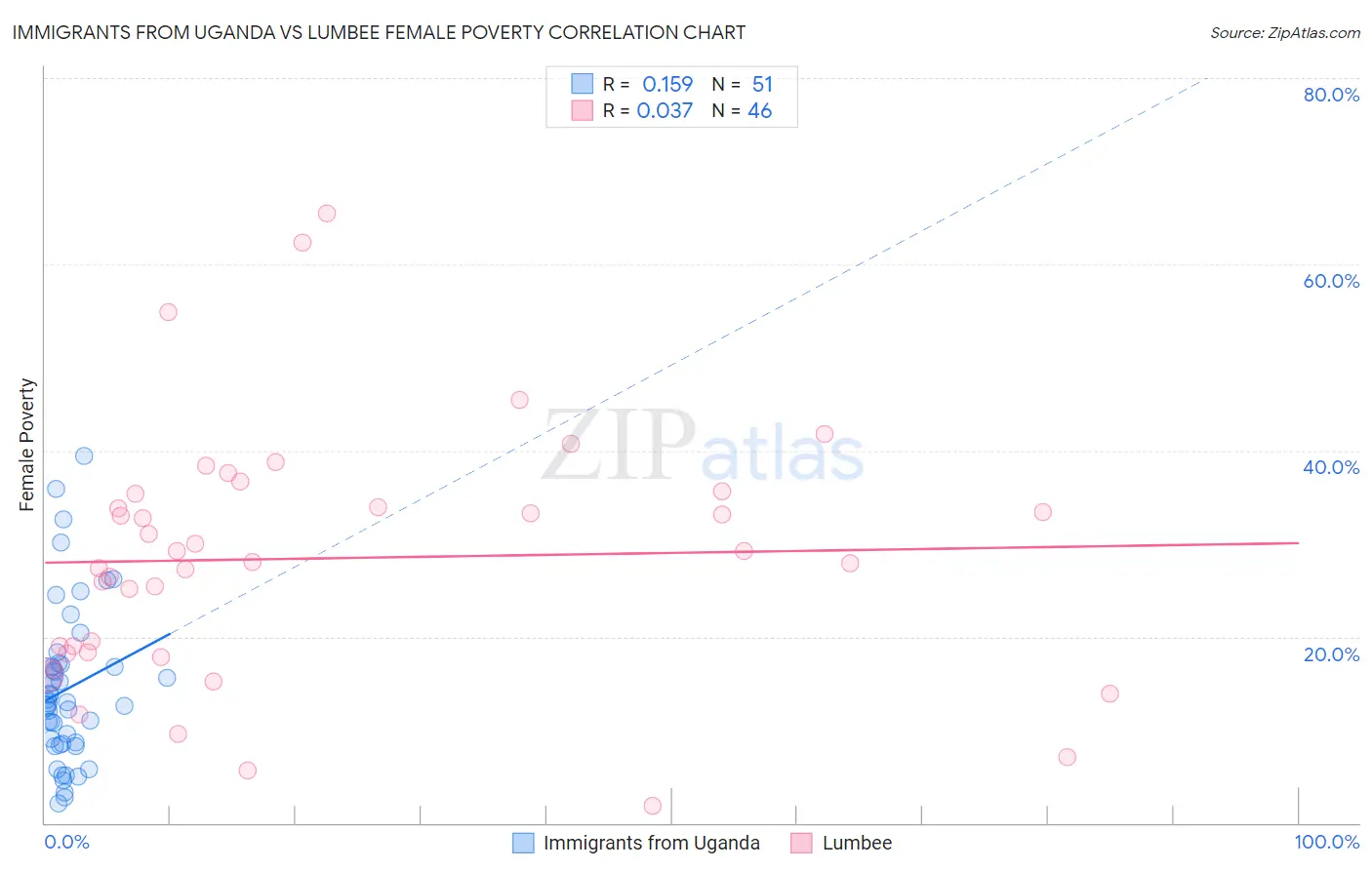 Immigrants from Uganda vs Lumbee Female Poverty