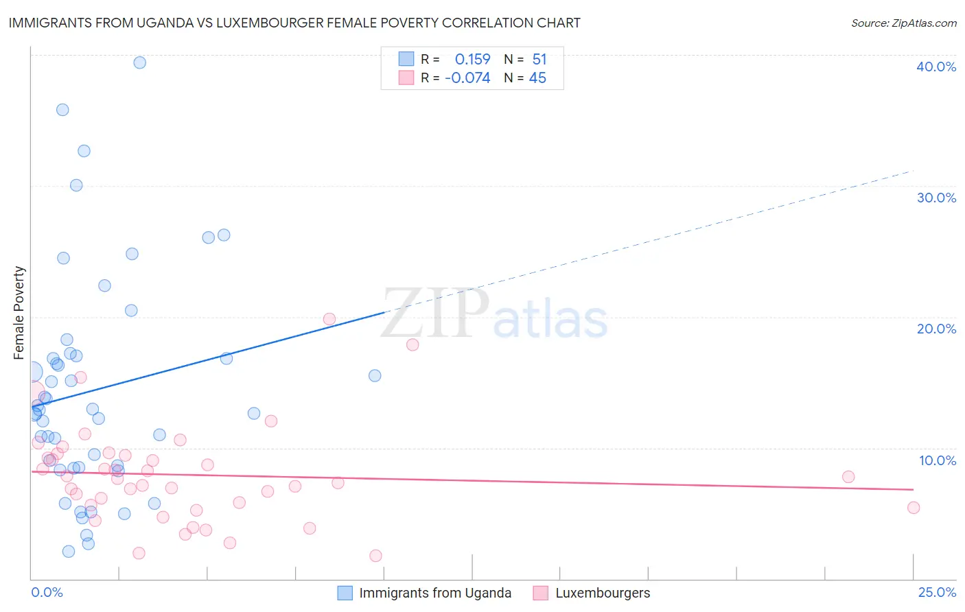 Immigrants from Uganda vs Luxembourger Female Poverty