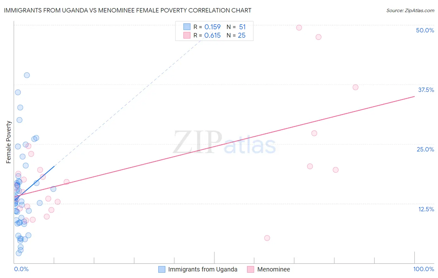 Immigrants from Uganda vs Menominee Female Poverty