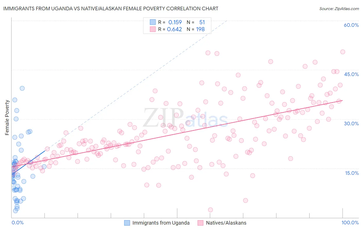 Immigrants from Uganda vs Native/Alaskan Female Poverty