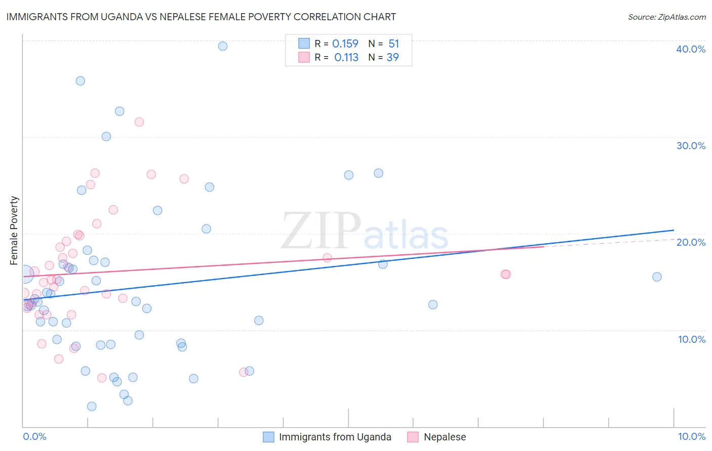 Immigrants from Uganda vs Nepalese Female Poverty