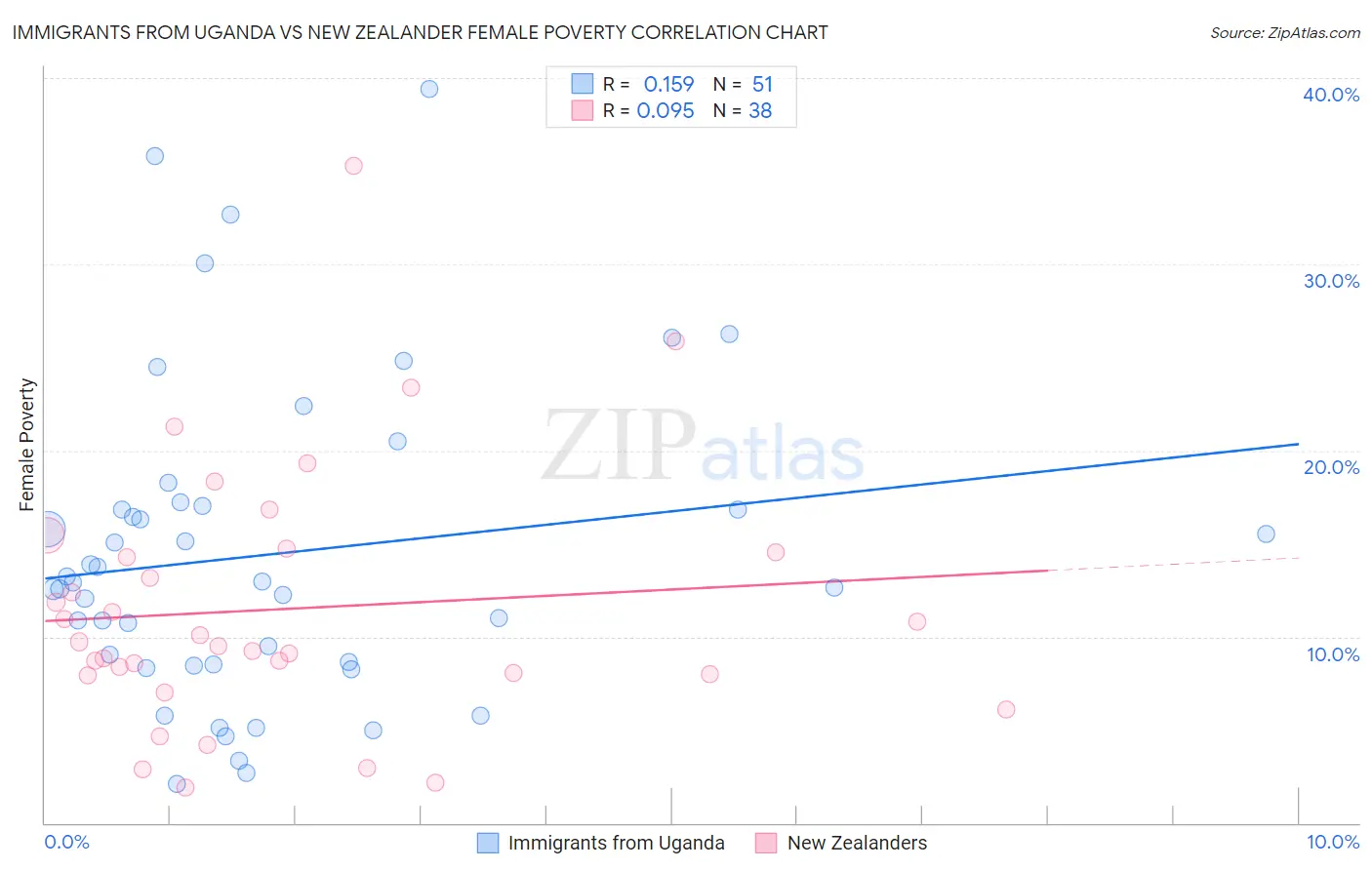 Immigrants from Uganda vs New Zealander Female Poverty