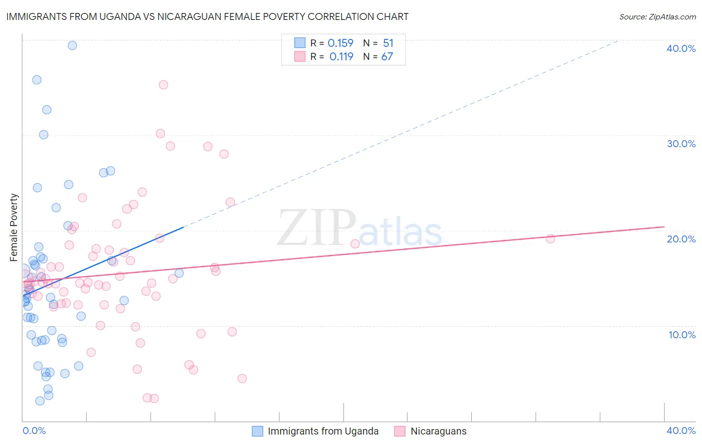 Immigrants from Uganda vs Nicaraguan Female Poverty