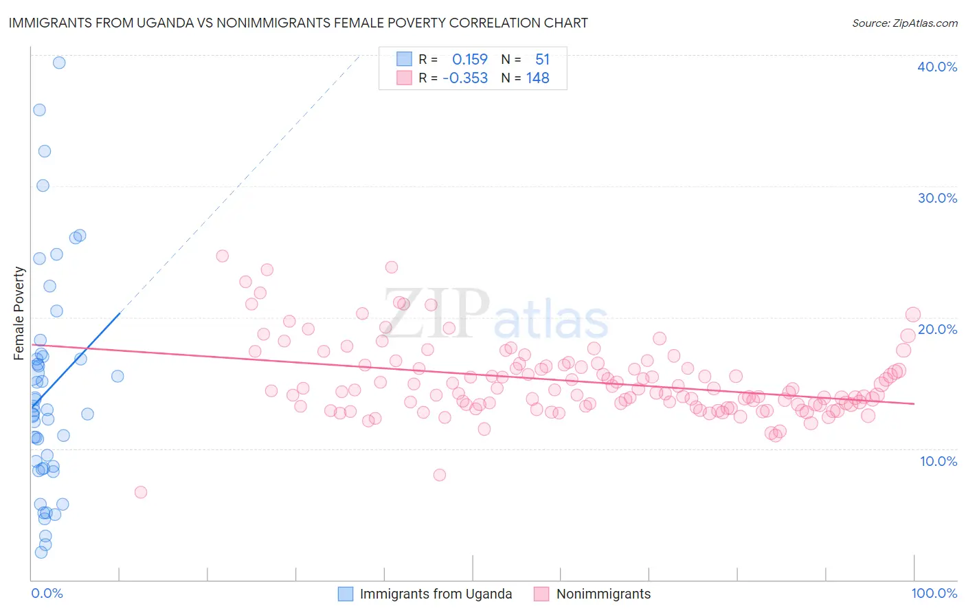 Immigrants from Uganda vs Nonimmigrants Female Poverty