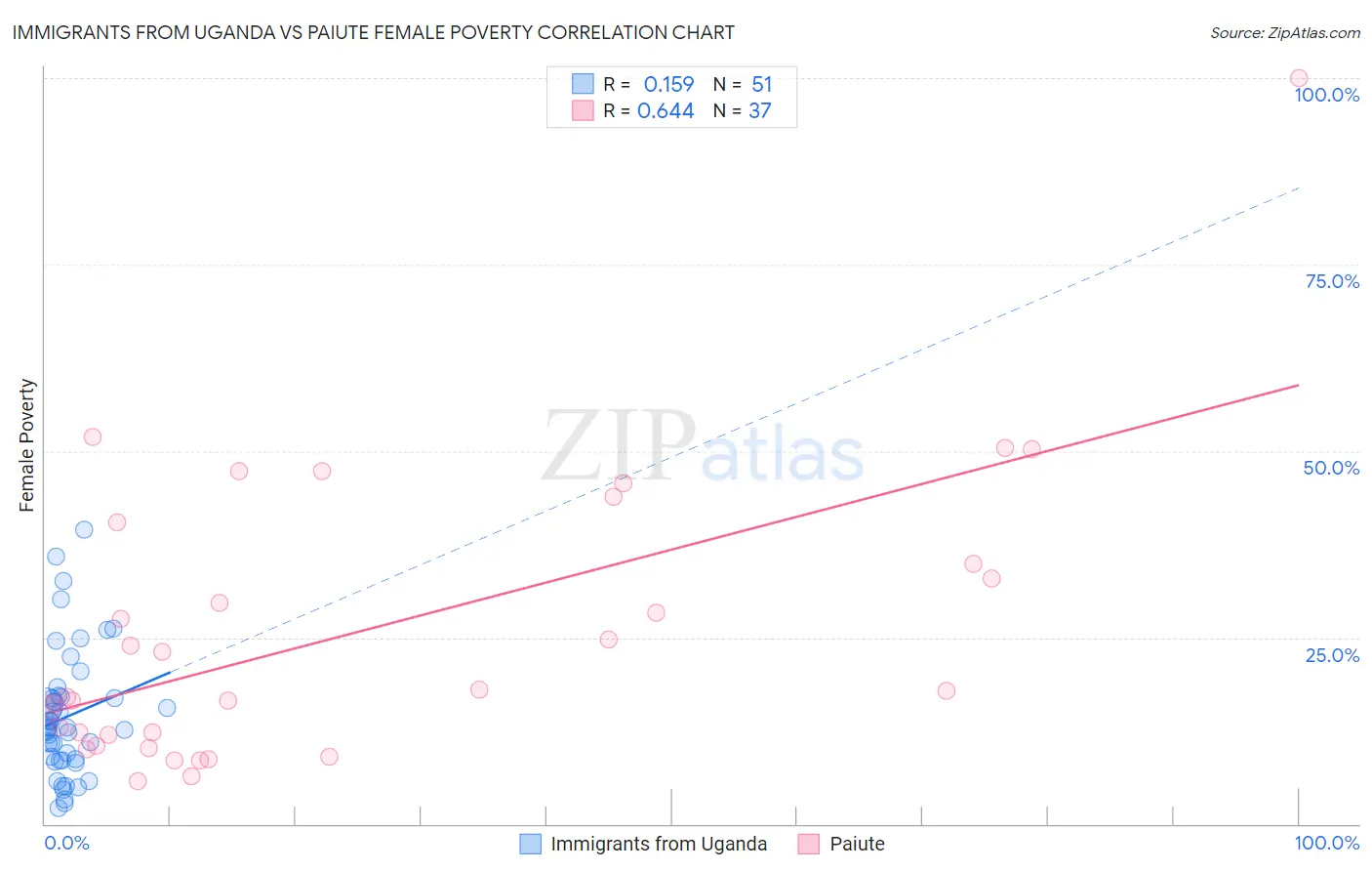 Immigrants from Uganda vs Paiute Female Poverty