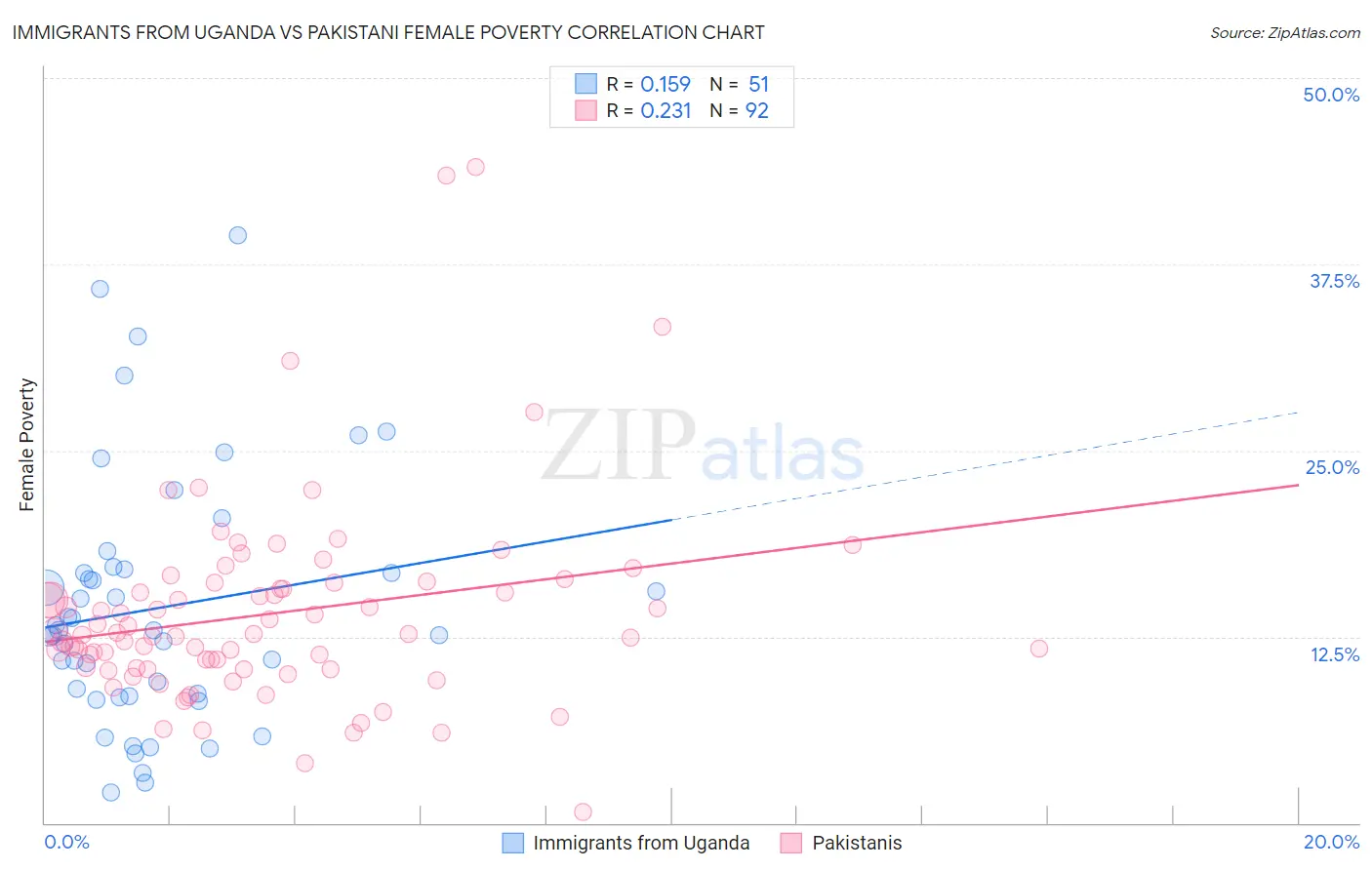 Immigrants from Uganda vs Pakistani Female Poverty