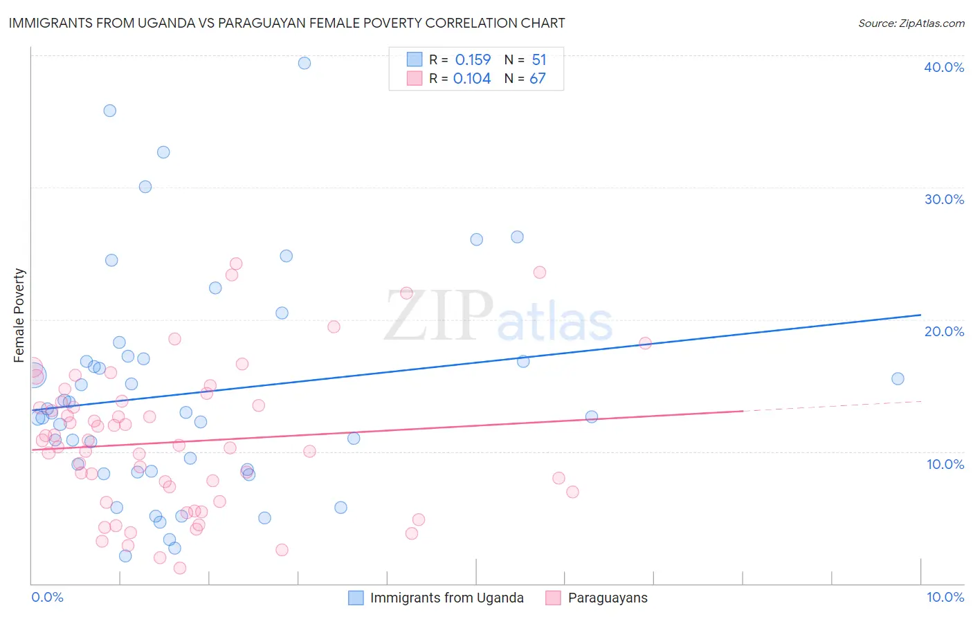 Immigrants from Uganda vs Paraguayan Female Poverty