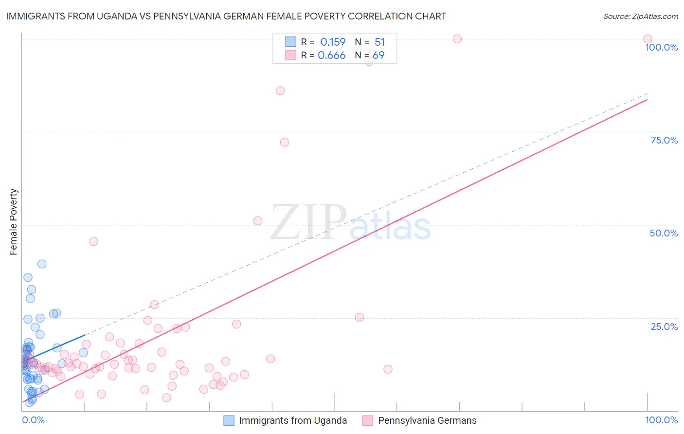 Immigrants from Uganda vs Pennsylvania German Female Poverty