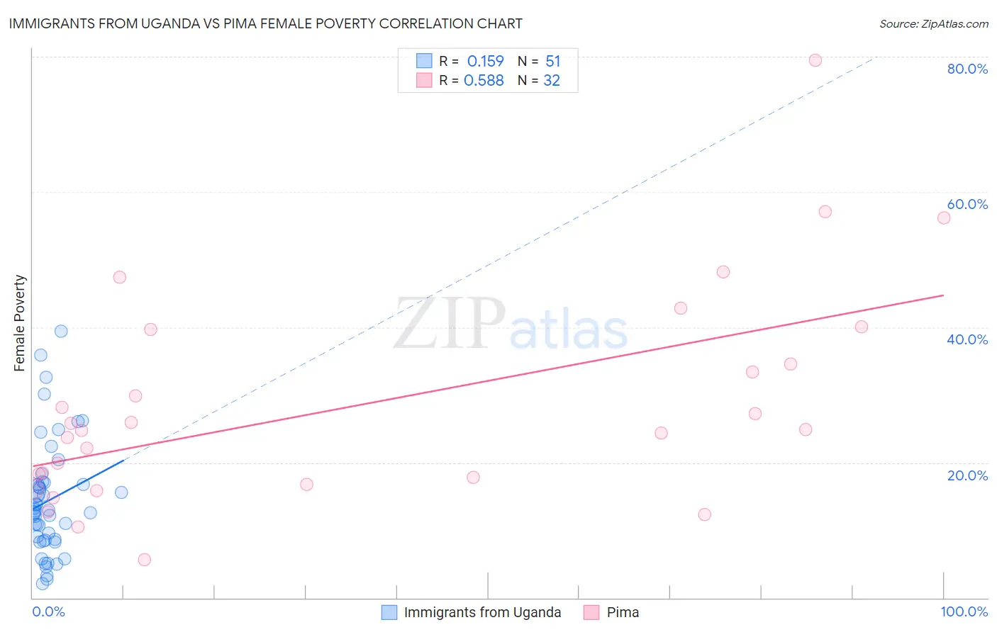 Immigrants from Uganda vs Pima Female Poverty