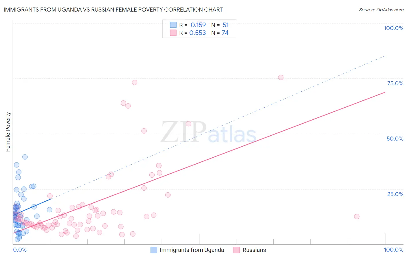 Immigrants from Uganda vs Russian Female Poverty