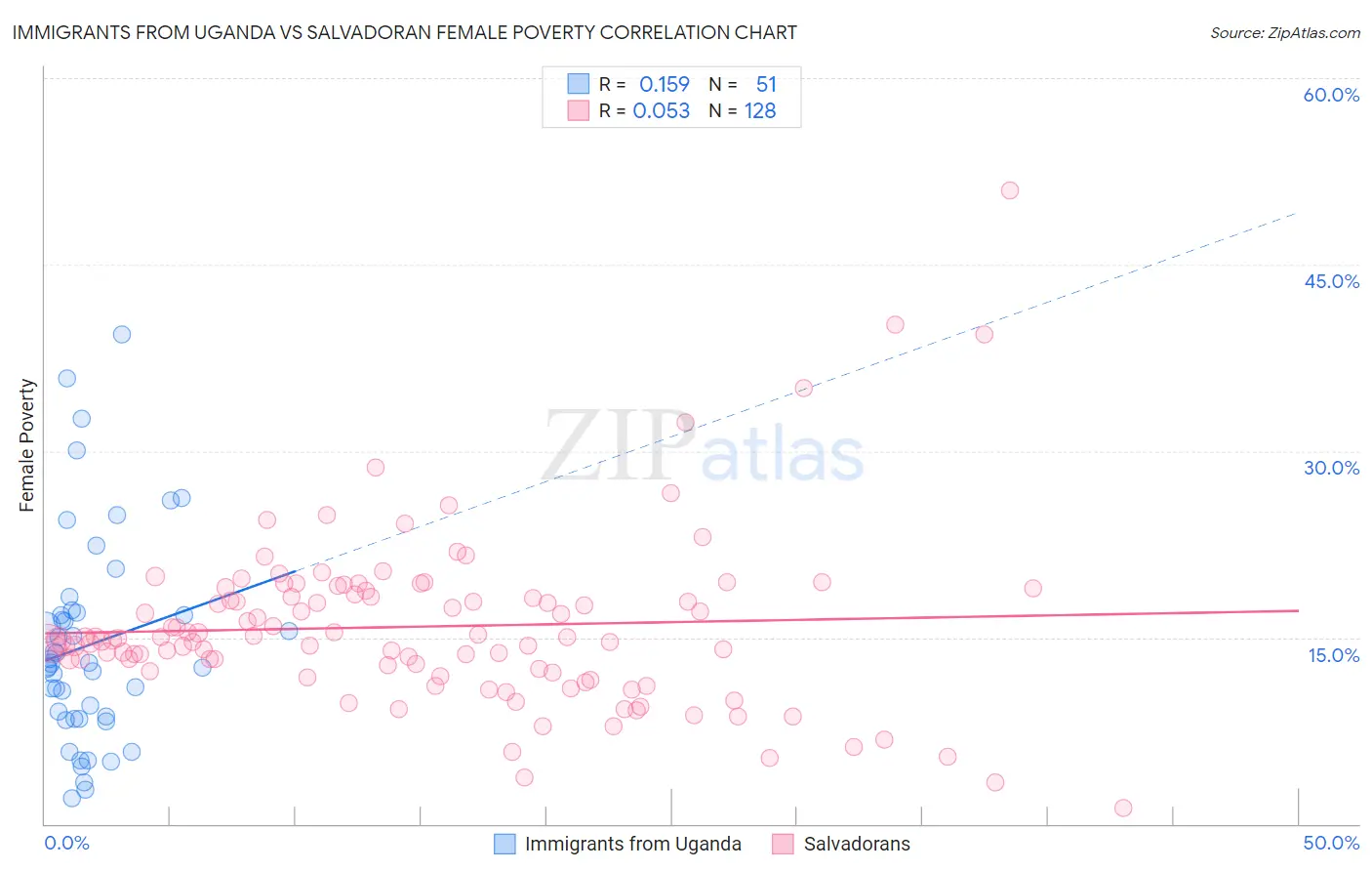 Immigrants from Uganda vs Salvadoran Female Poverty