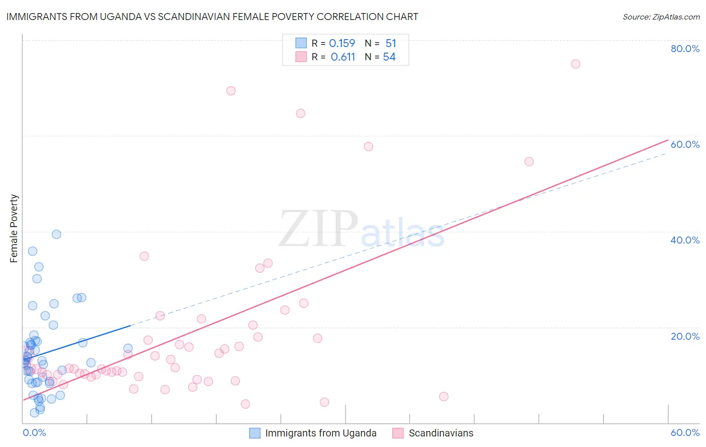 Immigrants from Uganda vs Scandinavian Female Poverty