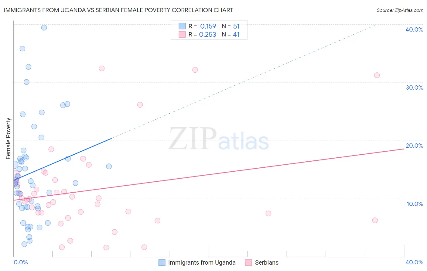 Immigrants from Uganda vs Serbian Female Poverty