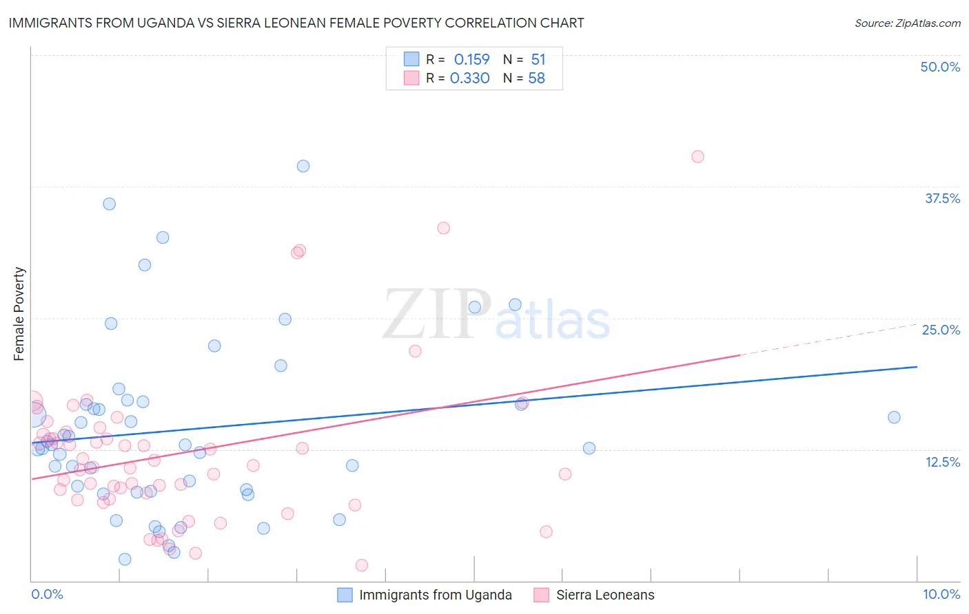 Immigrants from Uganda vs Sierra Leonean Female Poverty