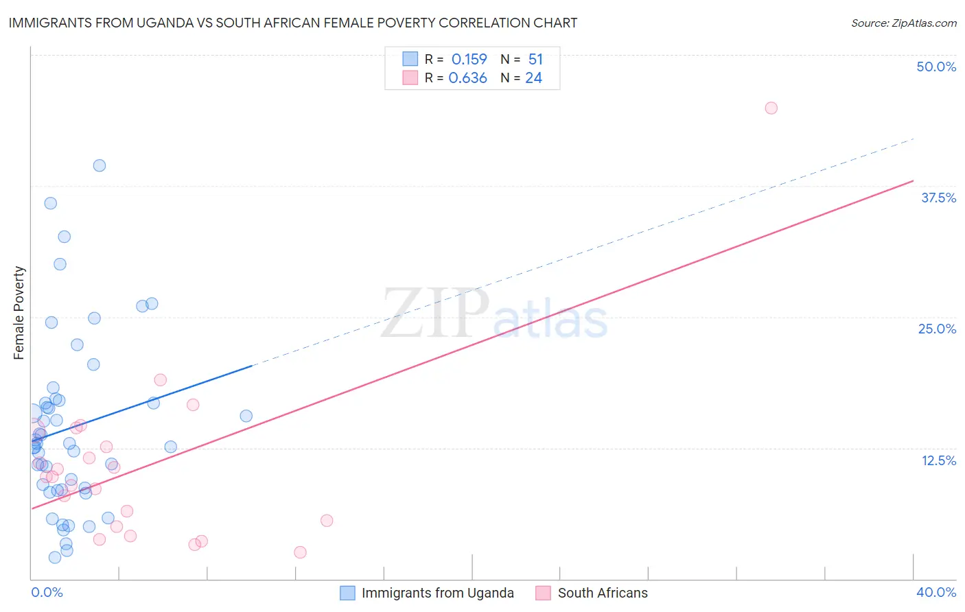 Immigrants from Uganda vs South African Female Poverty
