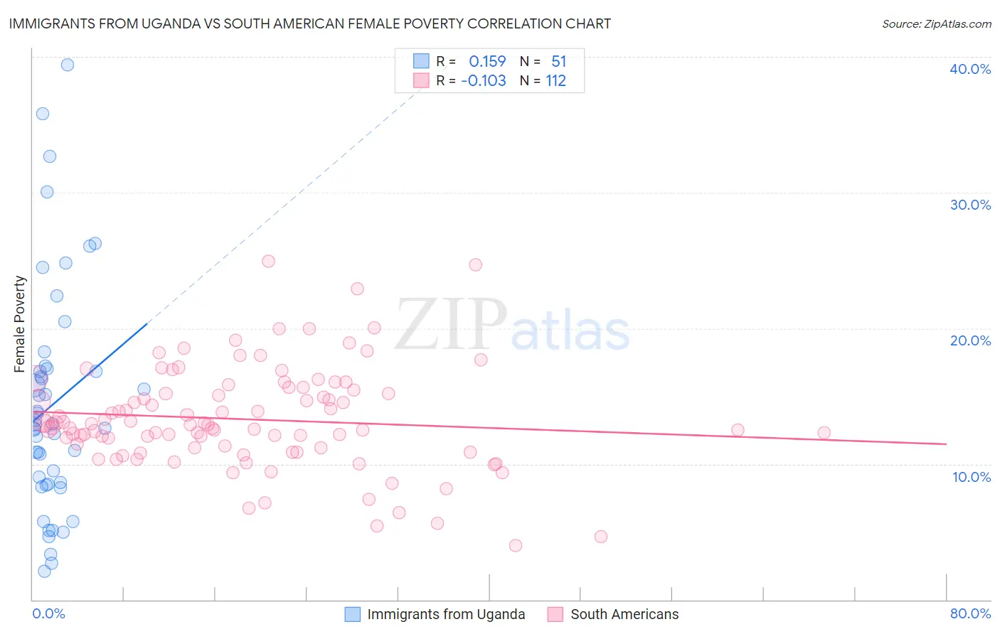 Immigrants from Uganda vs South American Female Poverty