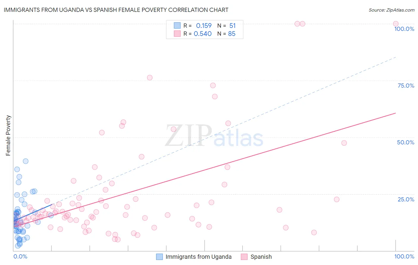 Immigrants from Uganda vs Spanish Female Poverty