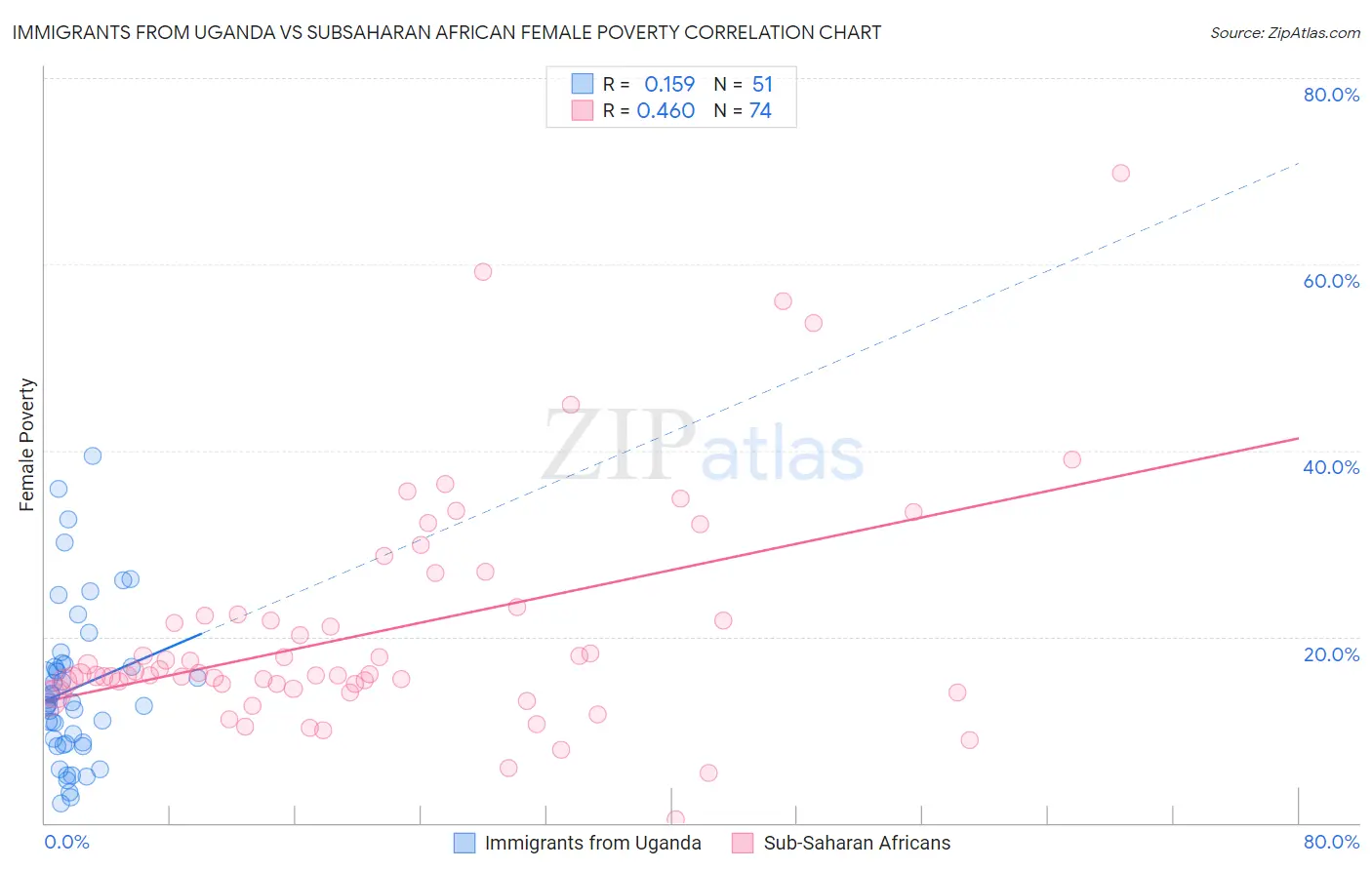 Immigrants from Uganda vs Subsaharan African Female Poverty