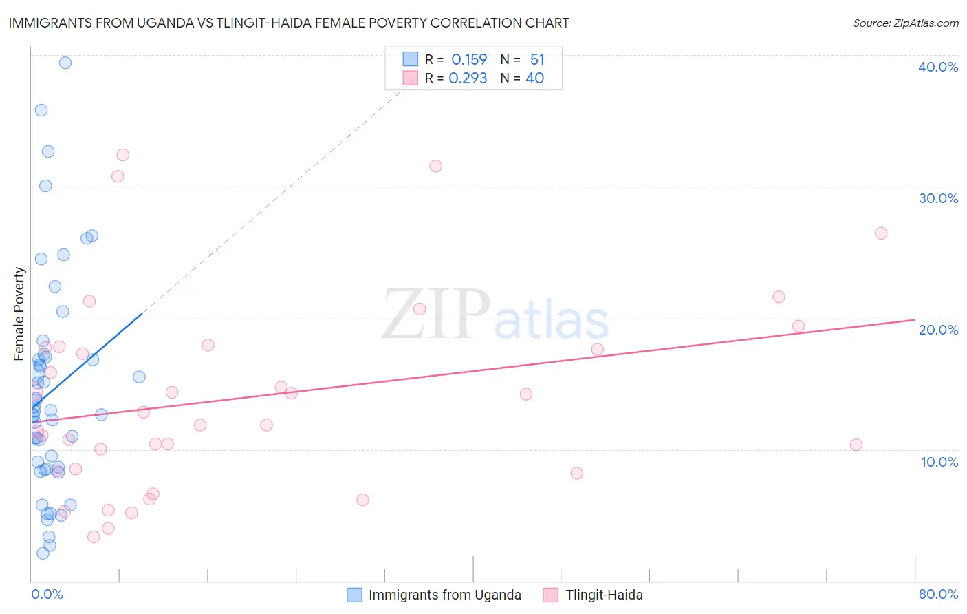 Immigrants from Uganda vs Tlingit-Haida Female Poverty