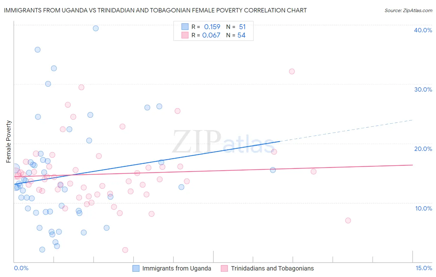 Immigrants from Uganda vs Trinidadian and Tobagonian Female Poverty