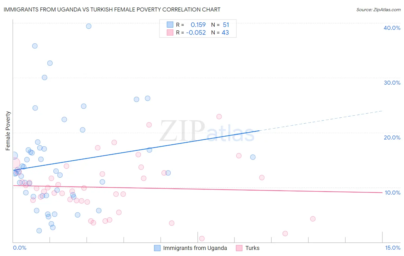 Immigrants from Uganda vs Turkish Female Poverty